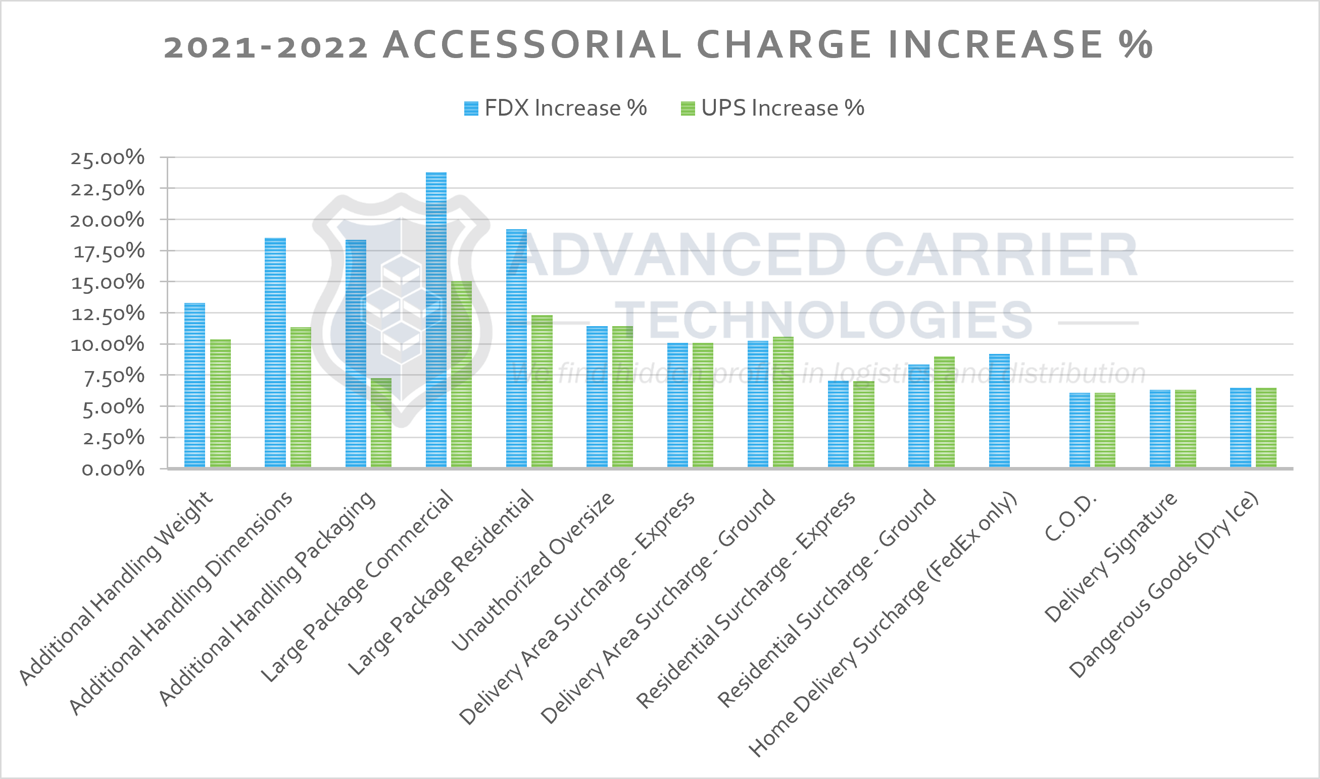 20212022 Carrier Accessorial Charge Increases Advanced Carrier