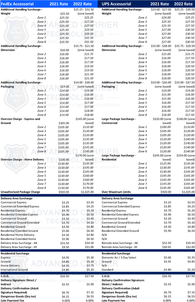 20212022 Carrier Accessorial Charge Increases Advanced Carrier